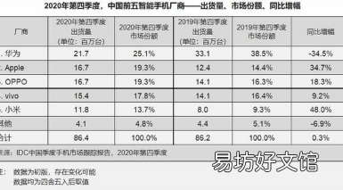 华为全年出货量1.249亿部 占市场份额38.3%