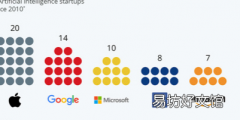 苹果收购的人工智能初创公司比其他任何科技公司都多