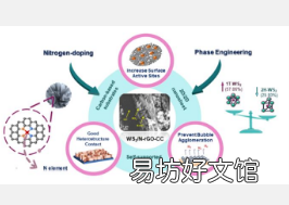 新型不含贵金属的电催化剂降低了从水中产生氢气所需的能量