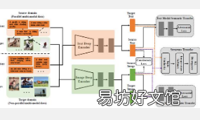 考虑可转移跨模态表示学习的对齐高效图像句子检索