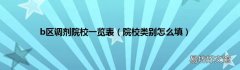 院校类别怎么填 b区调剂院校一览表