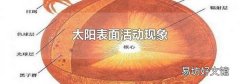 太陽表面活動現象