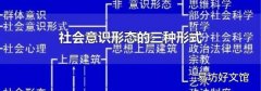社會意識形態的三種形式