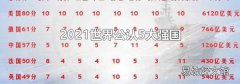 2021世界公認5大強國
