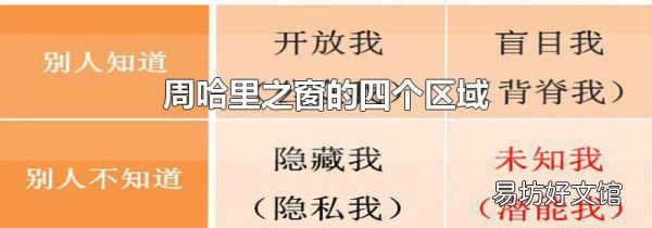 周哈里之窗的四個區域