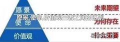 愿景,使命,價值觀三者之間的區別