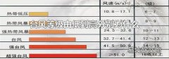 台风等级由低到高分别为什么
