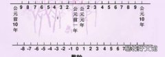 中國什么時候分的公元前后