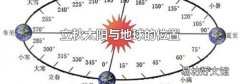 立秋太陽與地球的位置