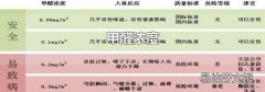 甲醛浓度