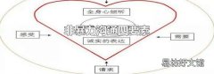 非暴力沟通四要素