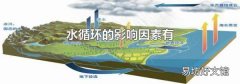 水循环的影响因素有