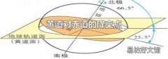 黃道對赤道的降交點