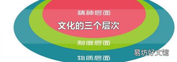 文化的三個層次