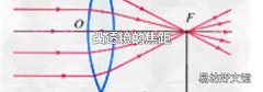 凸透镜的焦距