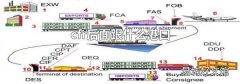 cfr后面跟什么港口