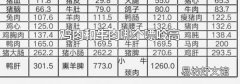 鸡肉和牛肉哪个嘌呤高