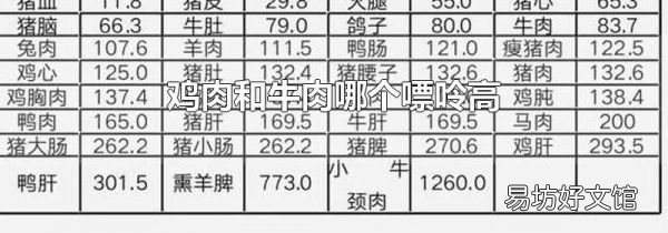 鸡肉和牛肉哪个嘌呤高