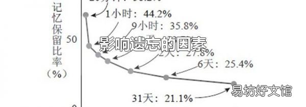影响遗忘的因素