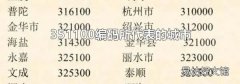 351100编码所代表的城市