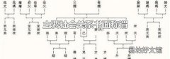 主要社会关系书面称谓