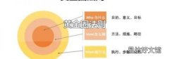 黄金圈法则