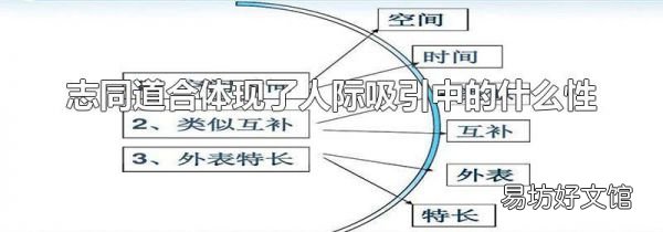 志同道合体现了人际吸引中的什么性