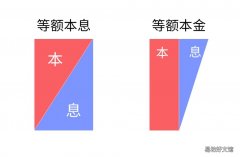 选择等额本金后悔死了 等额本息和等额本金哪个划算