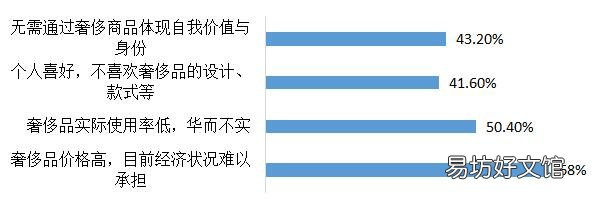 大學(xué)生奢侈品消費(fèi)現(xiàn)狀大學(xué)生奢侈品消費(fèi)行為分析