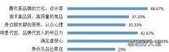 大学生奢侈品消费现状大学生奢侈品消费行为分析
