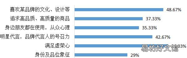 大學(xué)生奢侈品消費(fèi)現(xiàn)狀大學(xué)生奢侈品消費(fèi)行為分析