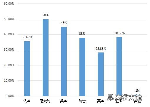 大學(xué)生奢侈品消費(fèi)現(xiàn)狀大學(xué)生奢侈品消費(fèi)行為分析